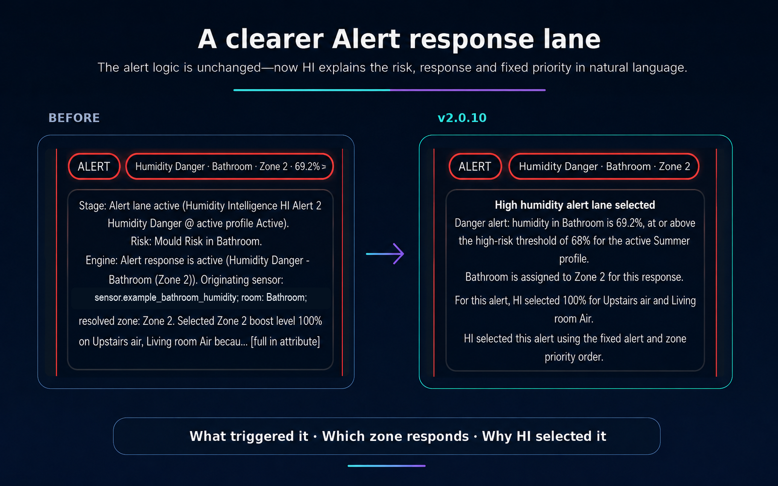 Editorial comparison showing a technical alert reason before v2.0.10 and the clearer natural-language alert reason presentation.