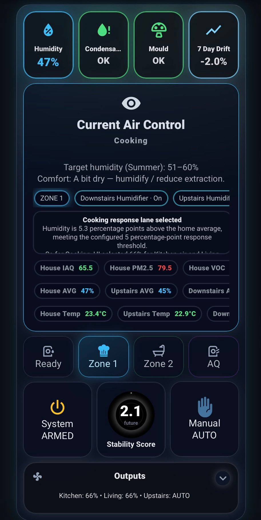 Live Humidity Intelligence 2.0.10-beta.7 tablet dashboard with the Zone 1 cooking lane selected and observed outputs on.